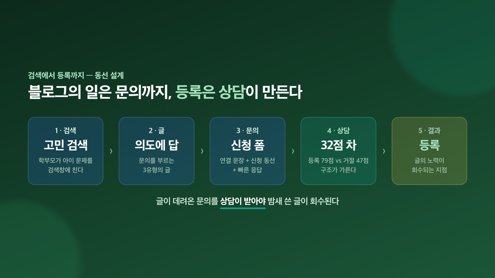 검색에서 등록까지 — 글은 문의까지, 등록은 상담이