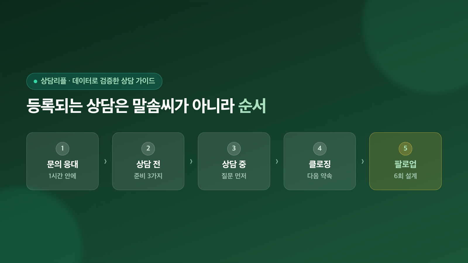 학원 상담 완전 가이드 — 문의부터 등록까지, 데이터로 검증한 5단계