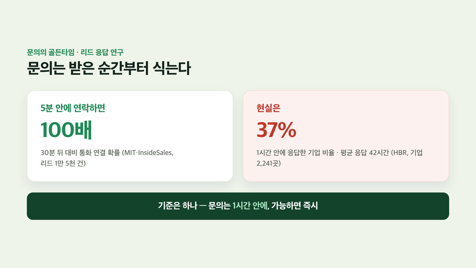 문의의 골든타임
