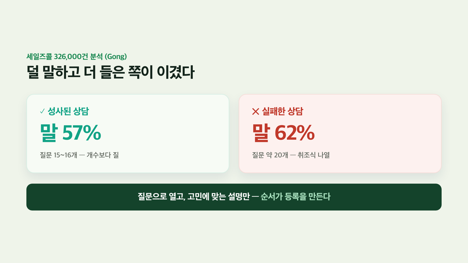 질문이 이긴다 — 32만 건의 증거