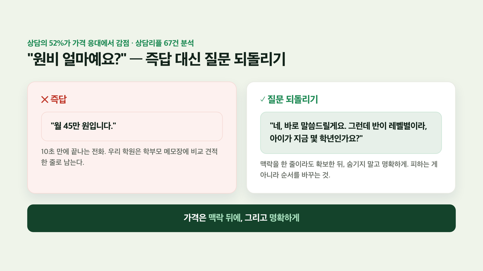 가격 질문 — 즉답 ✕ vs 질문 되돌리기 ✓