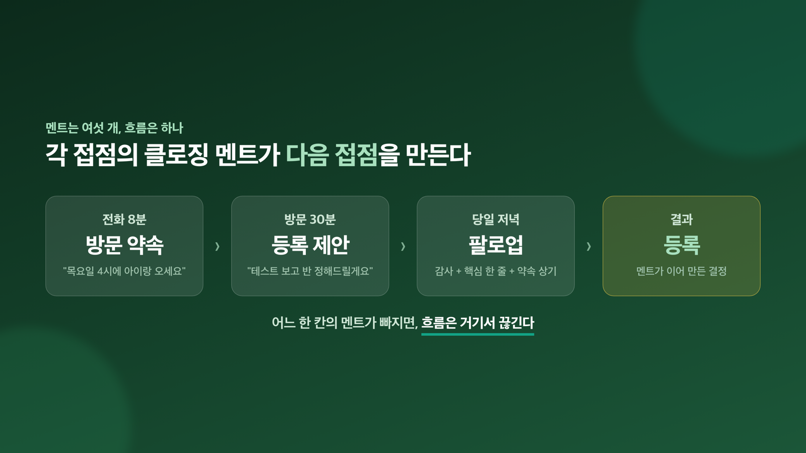 멘트의 흐름 — 전화에서 등록까지