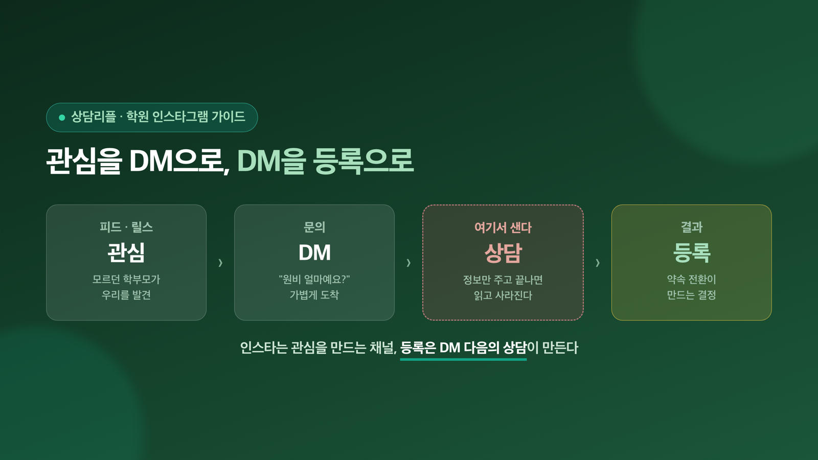 학원 인스타그램 가이드 — 관심을 DM으로, DM을 등록으로