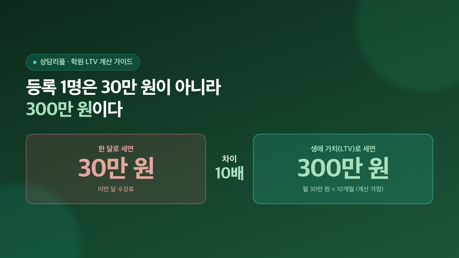 등록 1명의 진짜 가치 — 학원 LTV 계산 완전 가이드