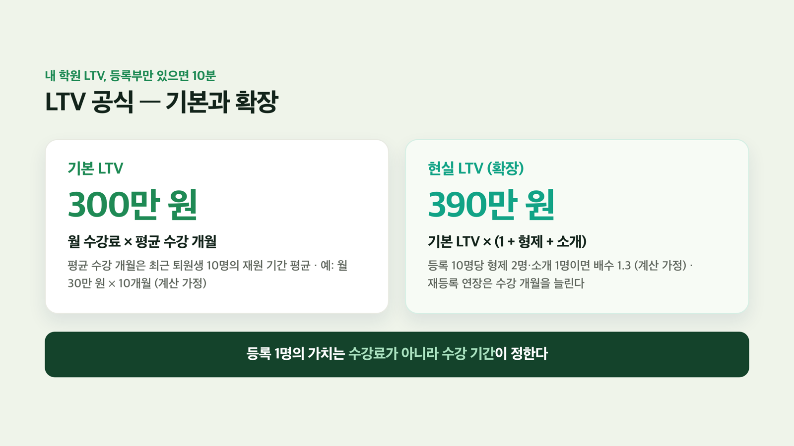 LTV 공식 카드 — 기본과 확장