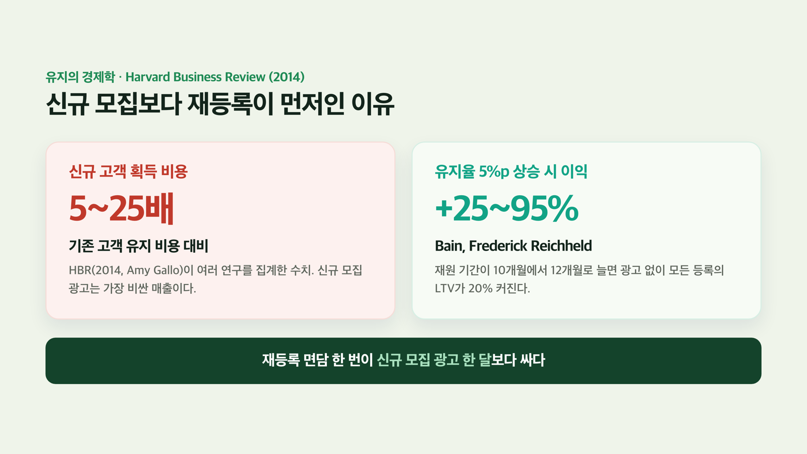 신규 획득 5~25배 vs 유지 — HBR