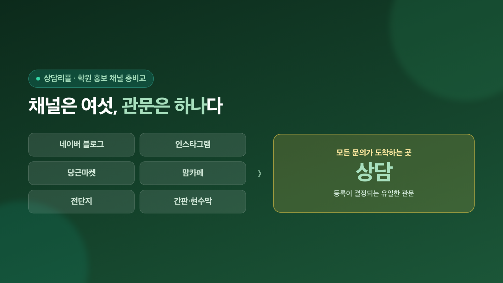 학원 홍보 채널 총비교 — 블로그·인스타·당근·맘카페·전단지, 언제 무엇을 쓸까
