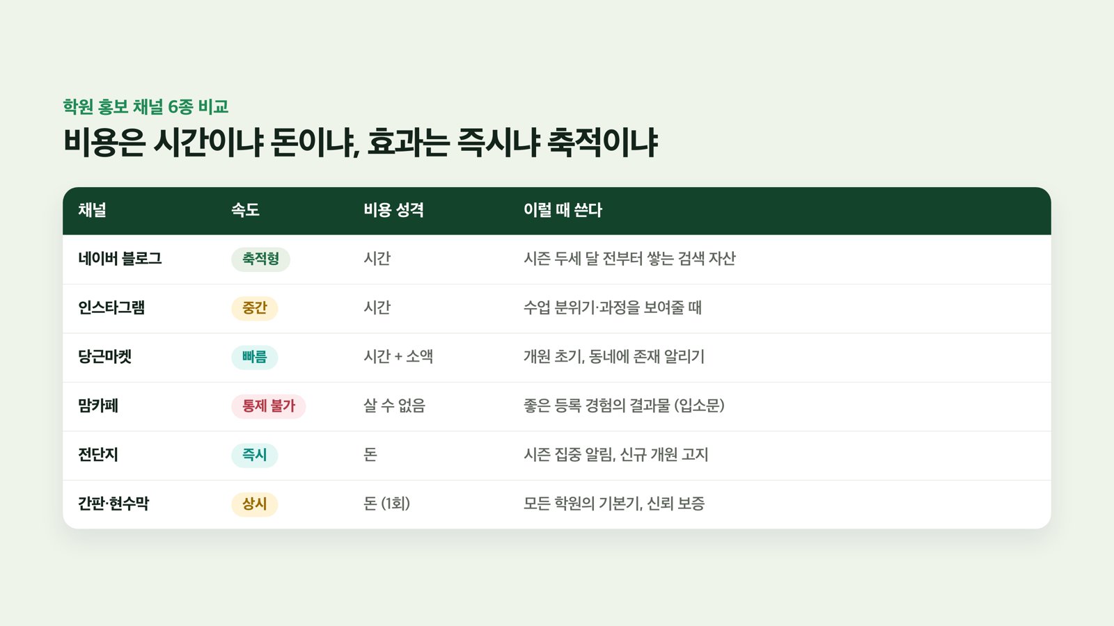 채널 6종 비교 매트릭스