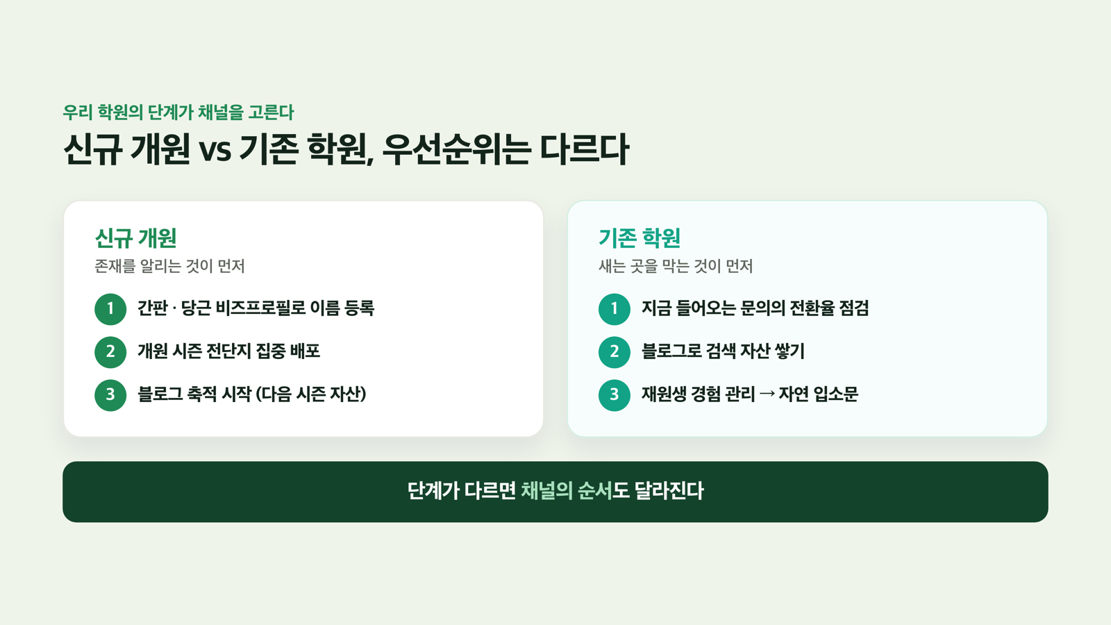 신규 개원 vs 기존 학원 우선순위