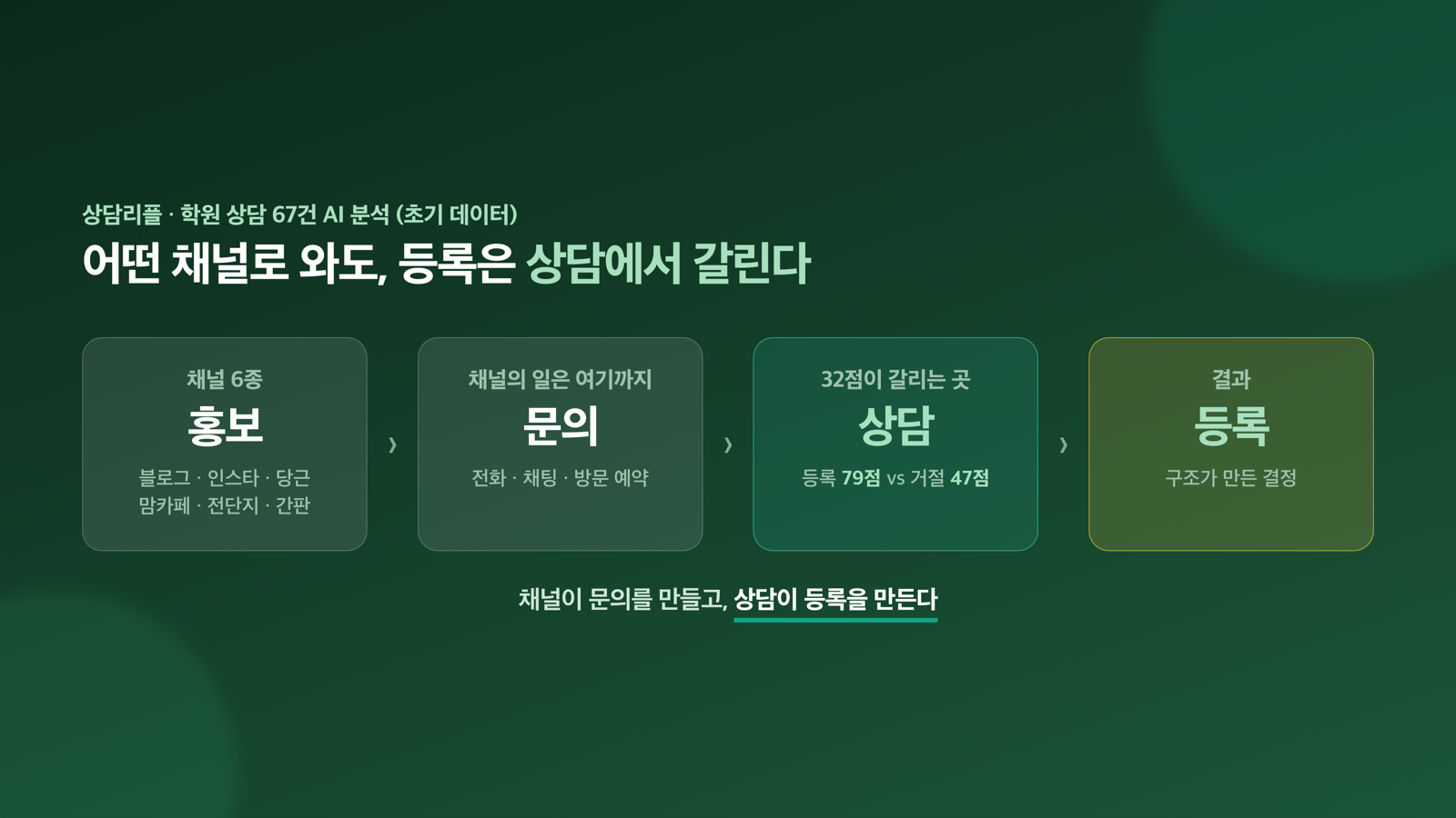 종착지 — 문의에서 상담, 등록으로