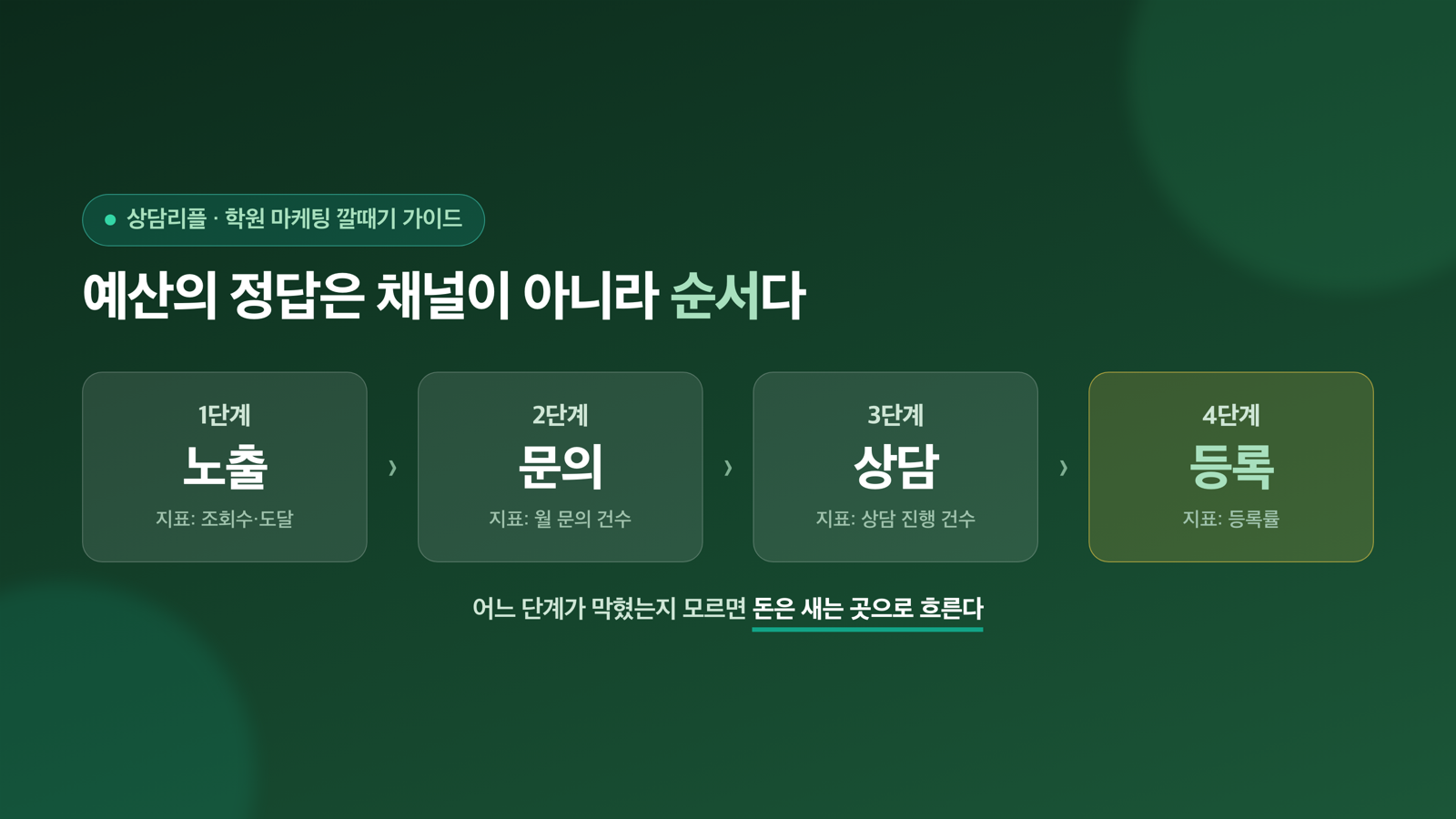 학원 마케팅 예산, 어디부터 쓸까 — 깔때기 4단계 총정리