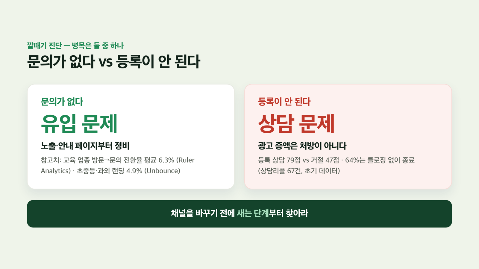 진단 분기 — 문의가 없다 vs 등록이 안 된다