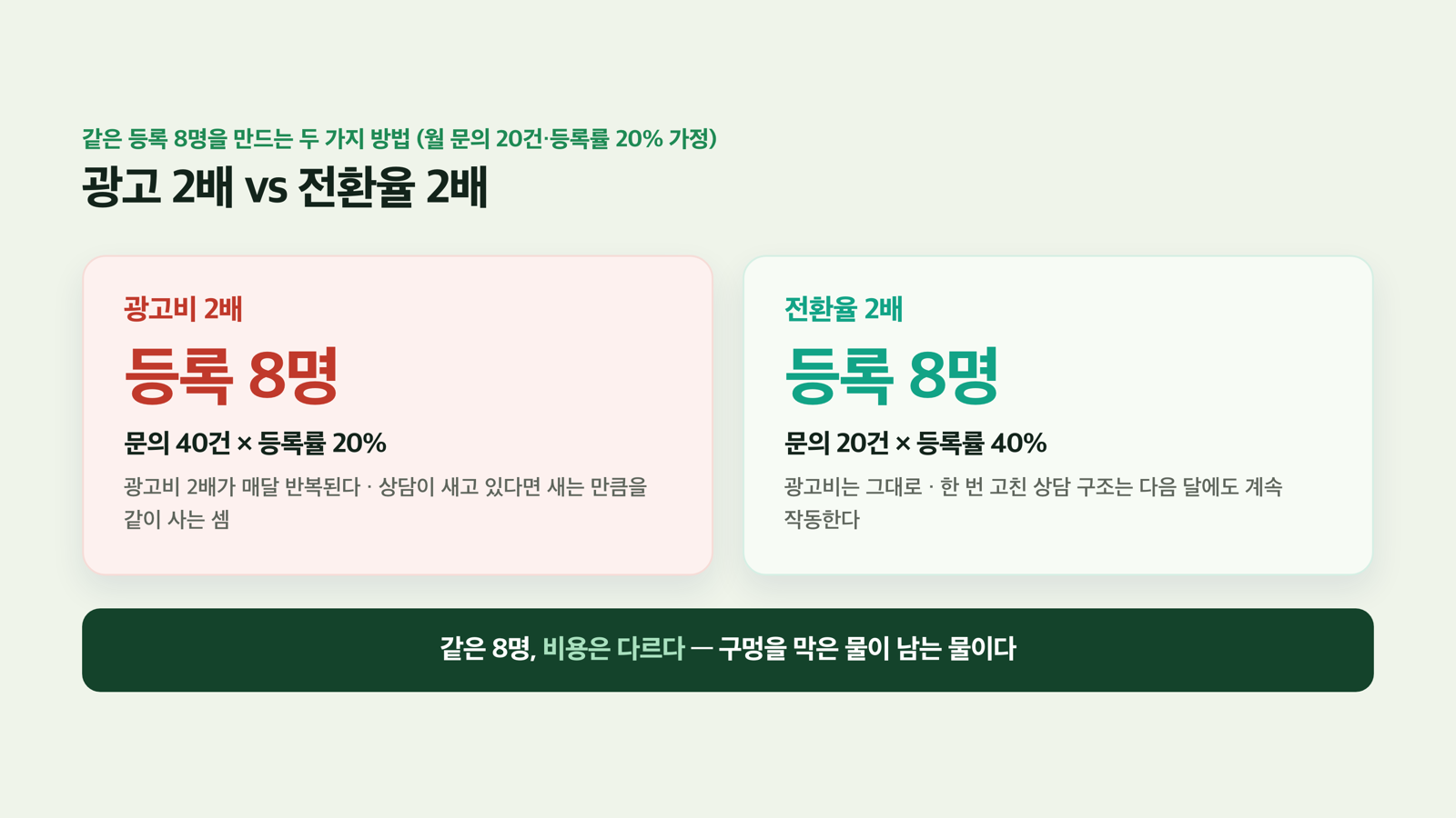 같은 등록 8명 — 광고 2배 vs 전환율 2배