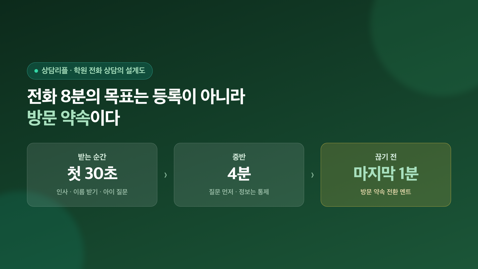 학원 전화 상담의 첫 30초 — 받는 순간부터 방문 약속까지, 8분의 설계