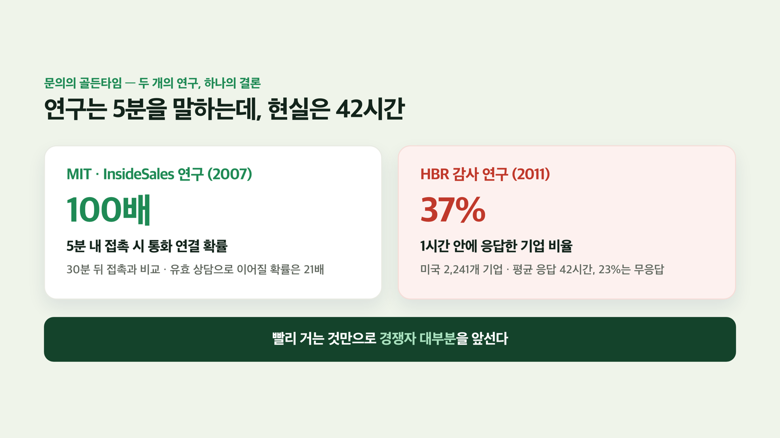 골든타임 — 5분의 연구와 1시간의 현실
