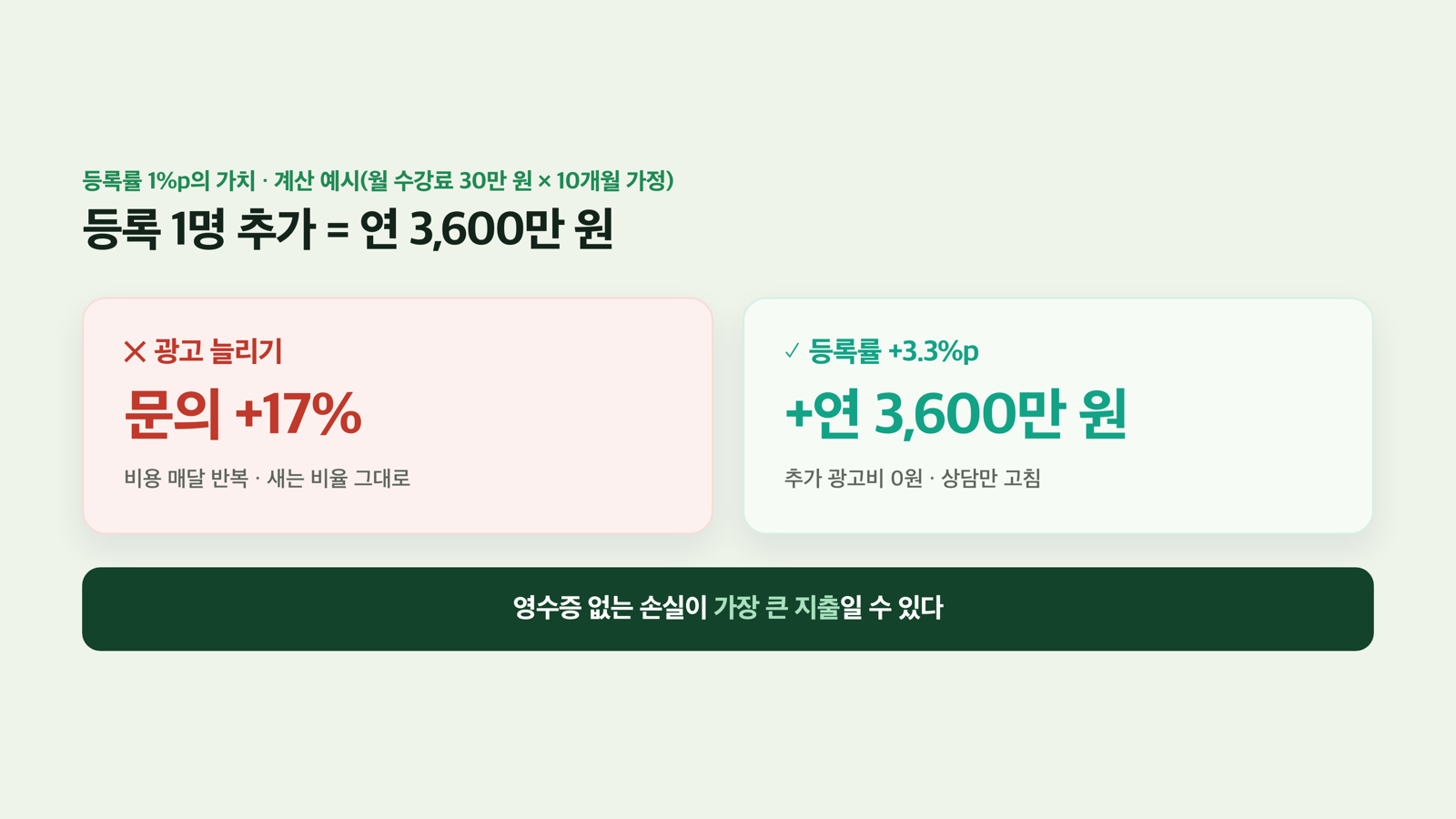 1%p의 가치 — 같은 12명, 다른 비용