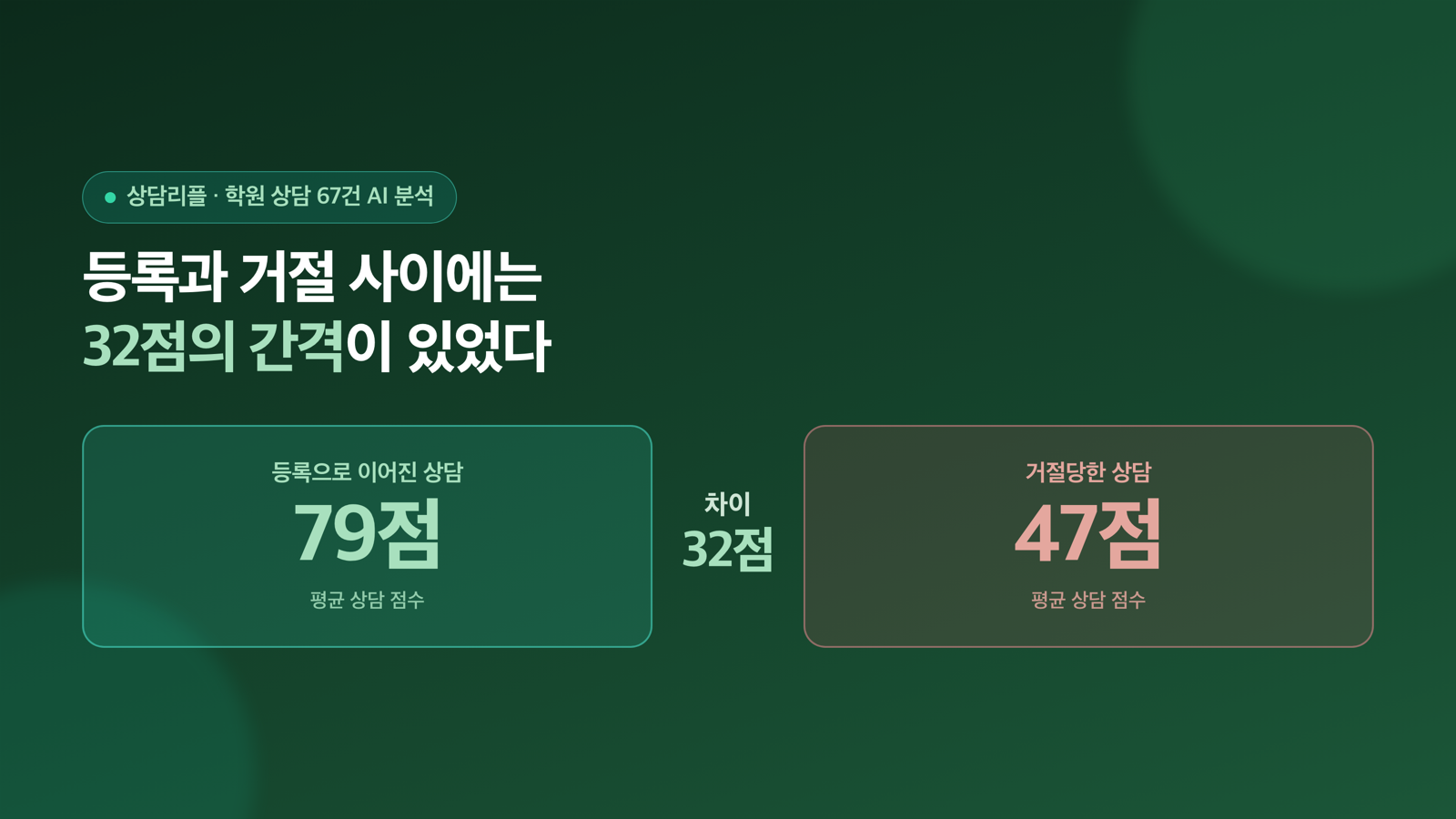 학원 상담 67건을 AI로 뜯어봤더니 — 등록과 거절을 가른 것들