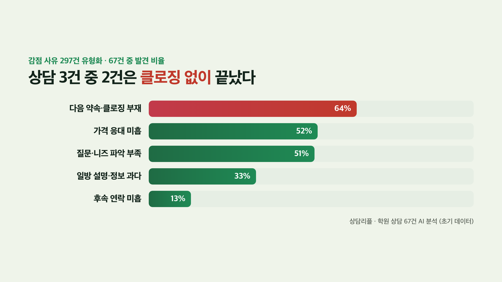 감점 사유 랭킹