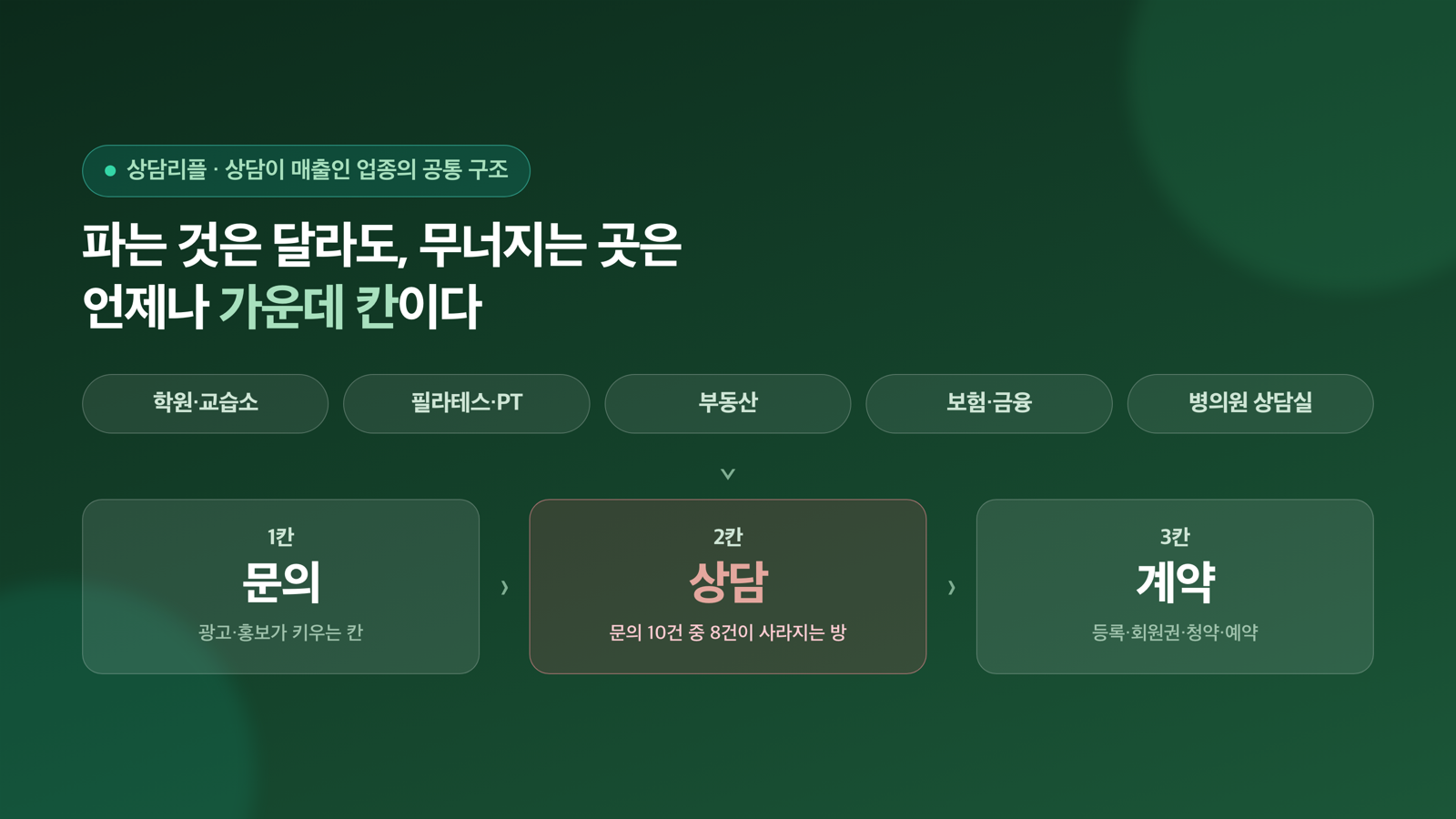 상담이 매출인 업종의 공통 구조 — 학원·필라테스·부동산·상담실이 같은 이유