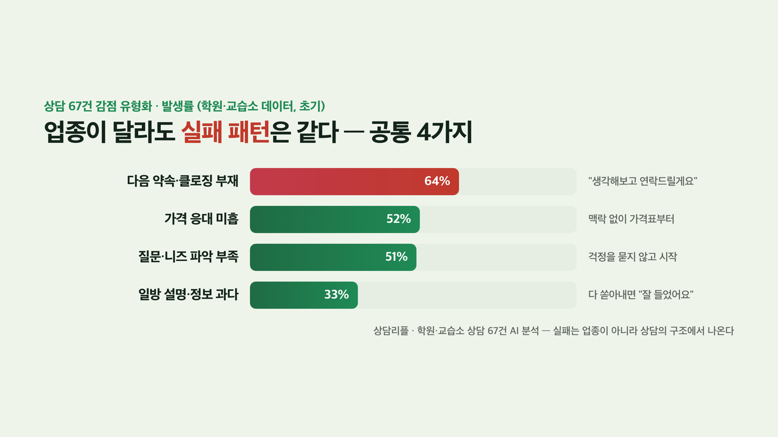 공통 실패 패턴 4가지