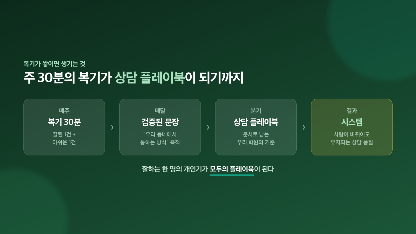 복기 사이클 — 개인기가 플레이북이 되기까지