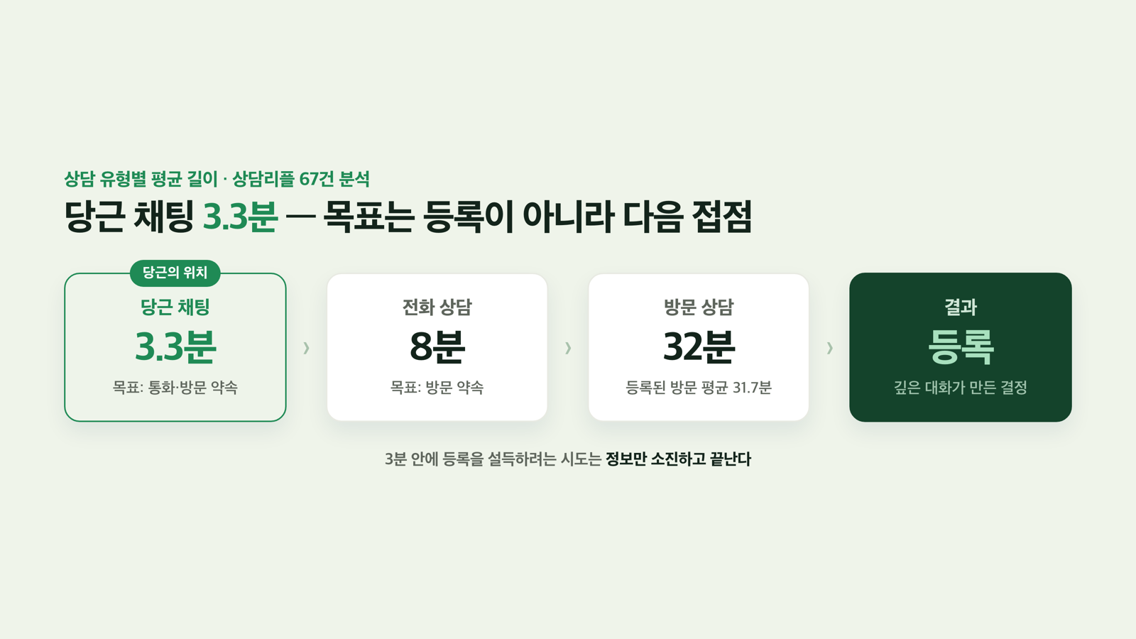 당근 채팅 3.3분 — 접점의 사다리