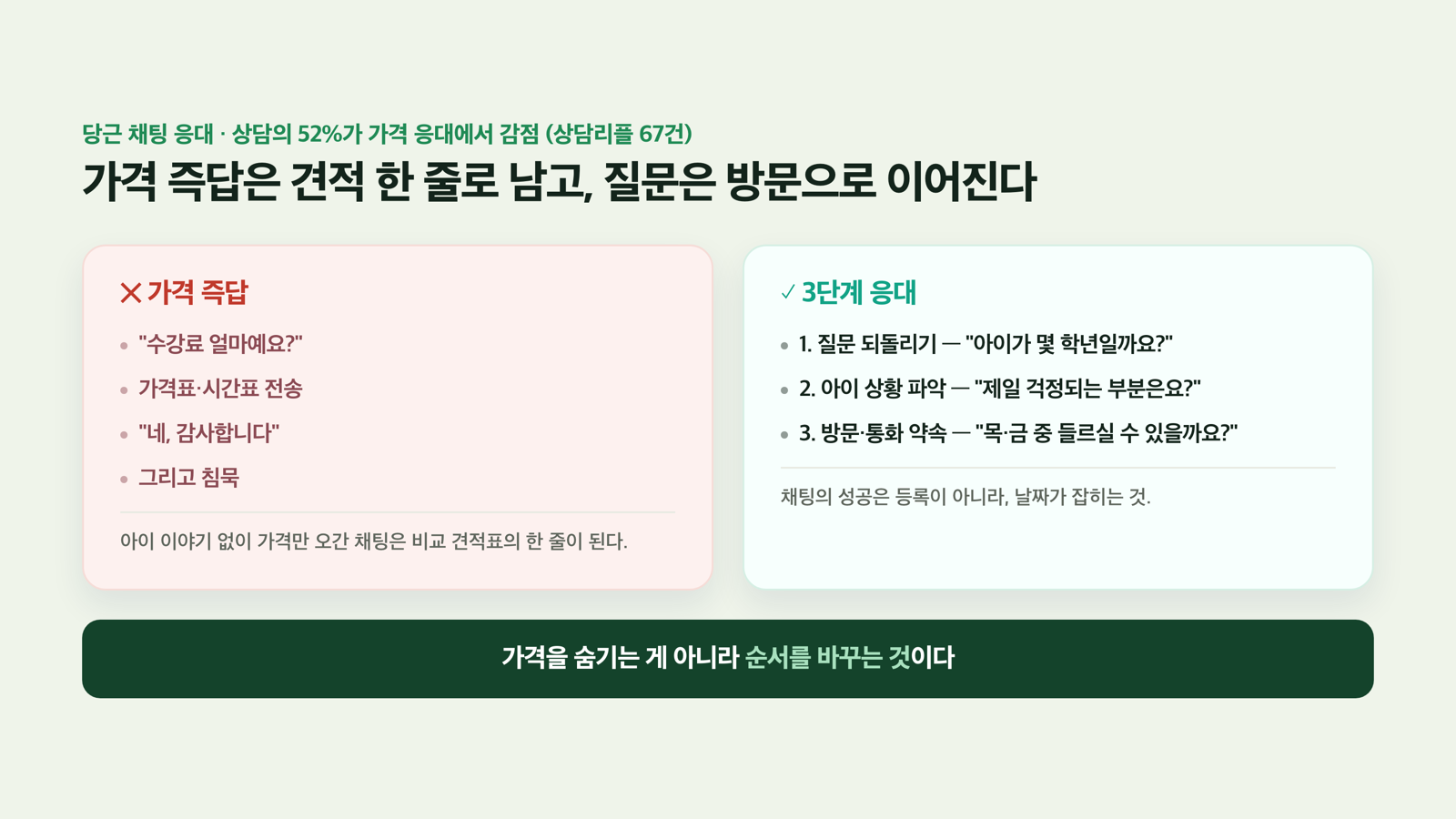 가격 즉답 ✕ vs 3단계 응대 ✓
