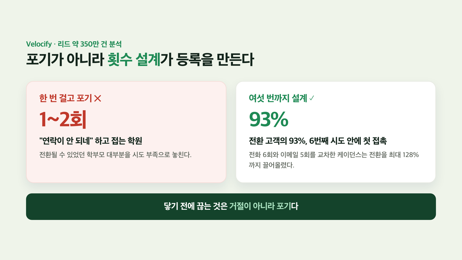 한 번 걸고 포기 vs 여섯 번까지 설계 — 93%의 근거
