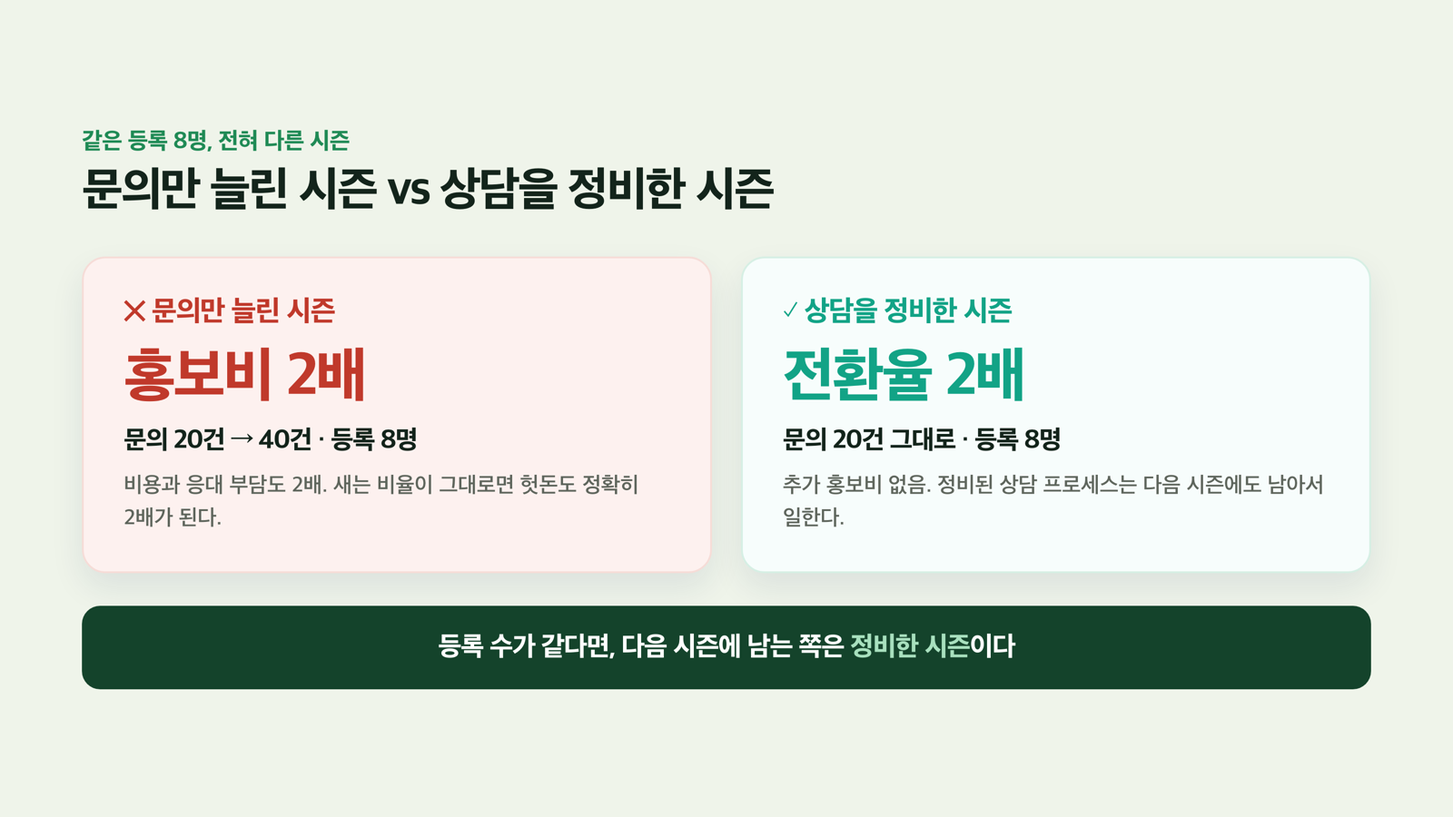 문의만 늘린 시즌 vs 상담 정비한 시즌