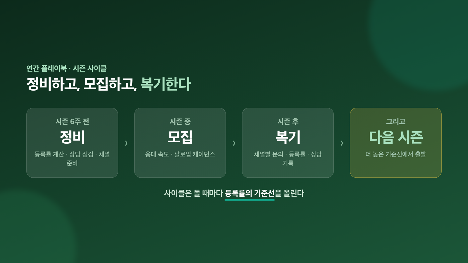 시즌 사이클 — 정비, 모집, 복기