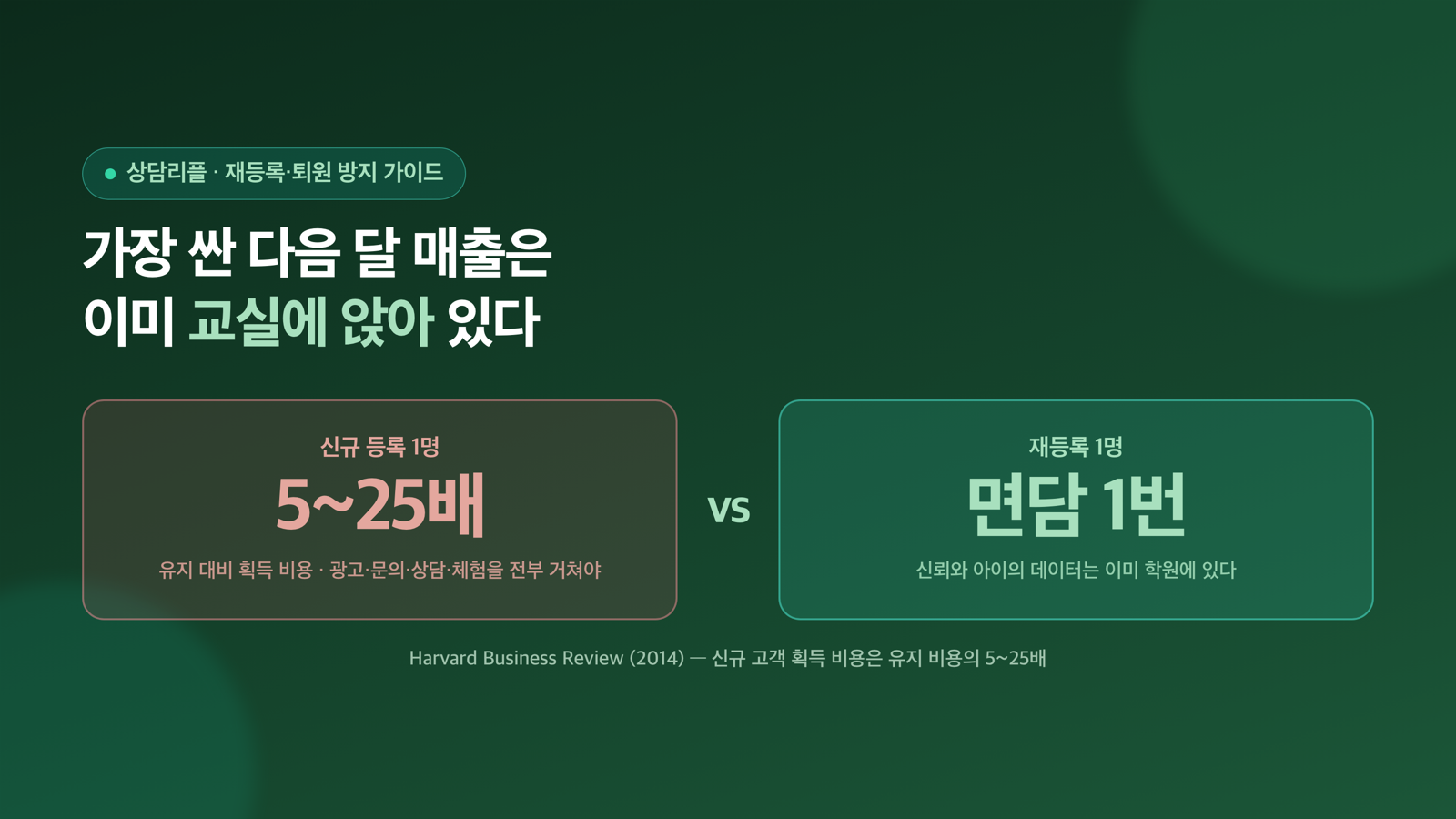 학원 재등록·퇴원 방지 가이드 — 신규 모집보다 싼 매출은 이미 교실에 있다