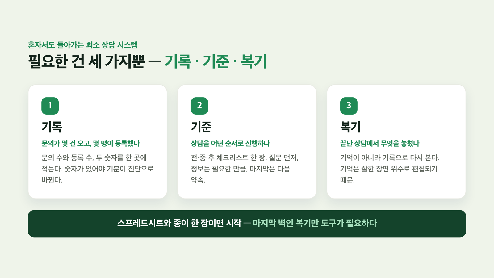 최소 상담 시스템 3요소 — 기록·기준·복기