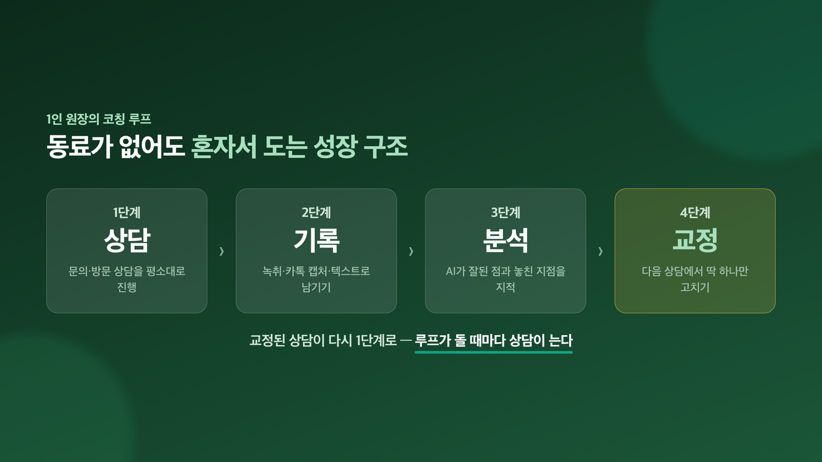 혼자서 도는 코칭 루프 — 상담·기록·분석·교정