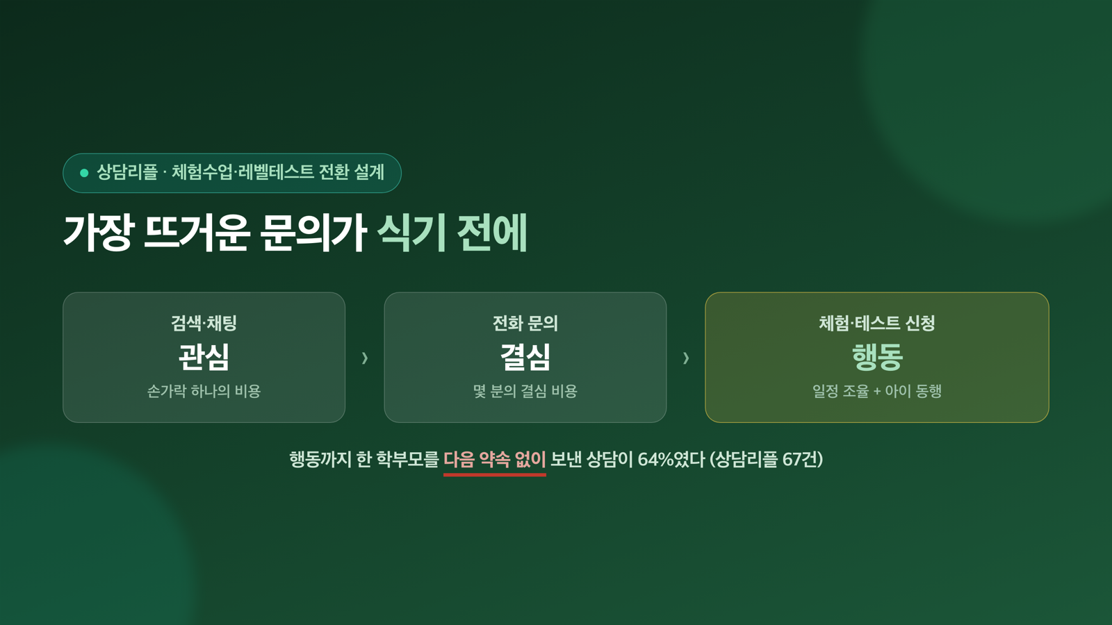 체험수업·레벨테스트 전환 설계 — 가장 뜨거운 문의를 등록으로