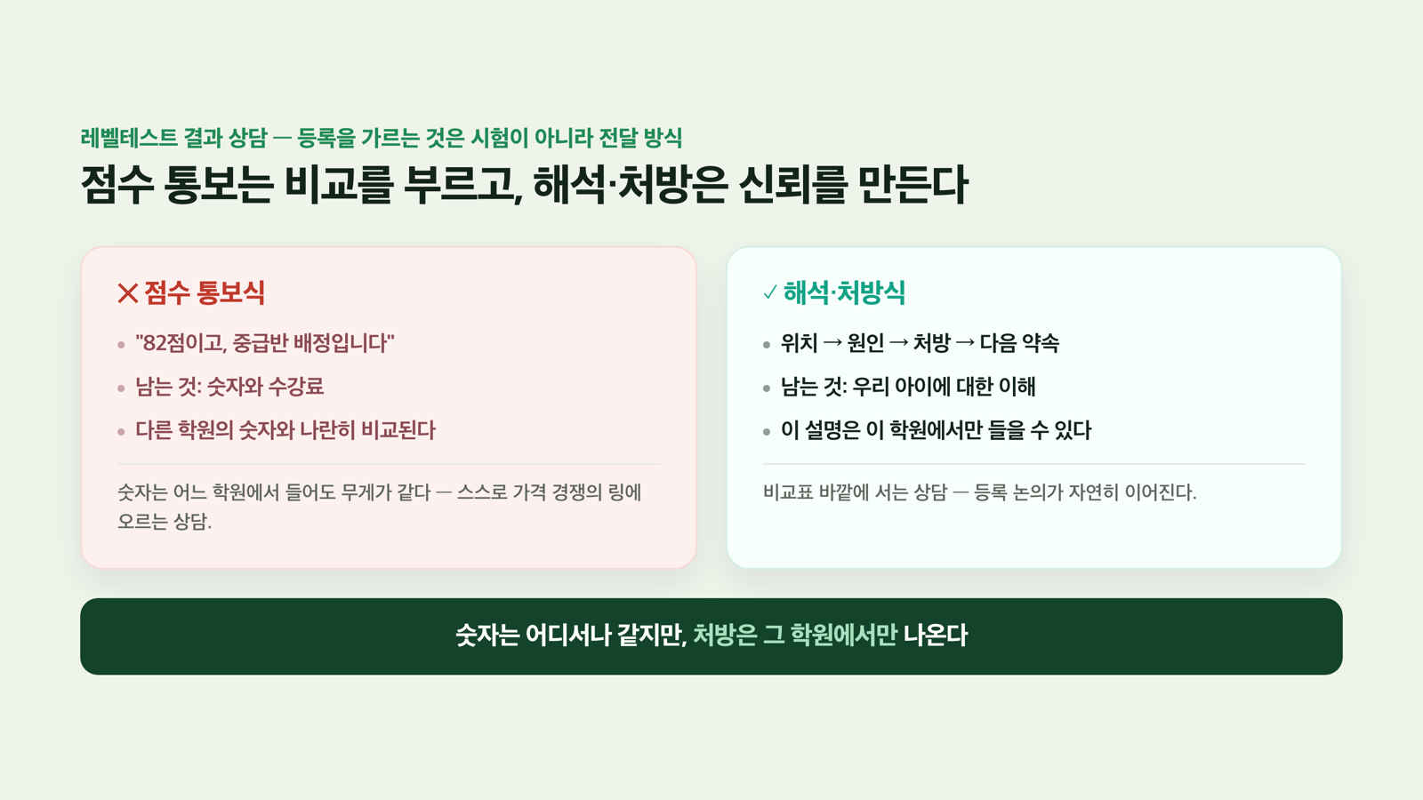 점수 통보식 ✕ vs 해석·처방식 ✓