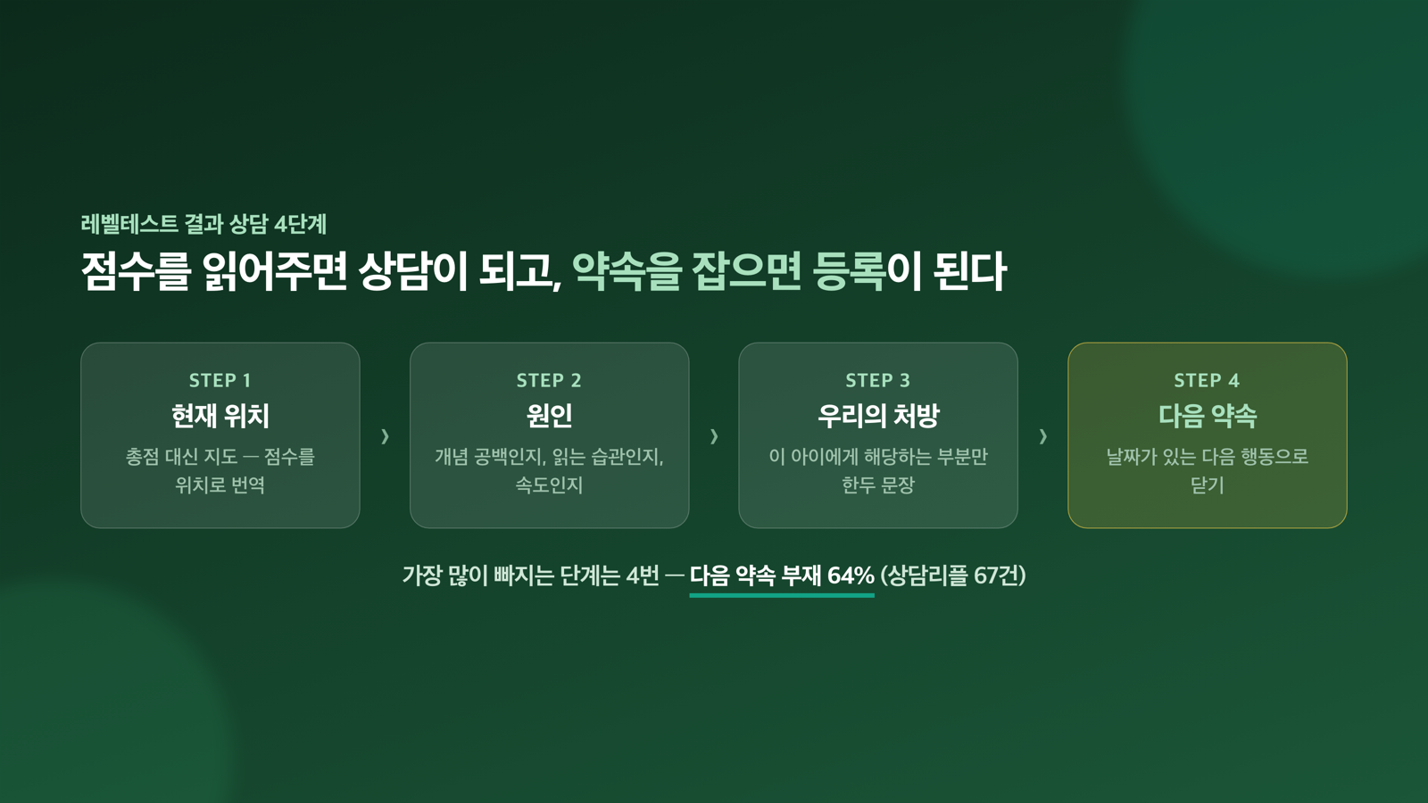 결과 상담 4단계