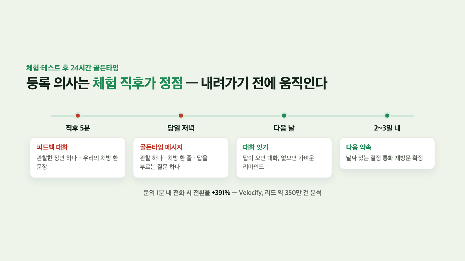 체험 후 24시간 팔로업 타임라인